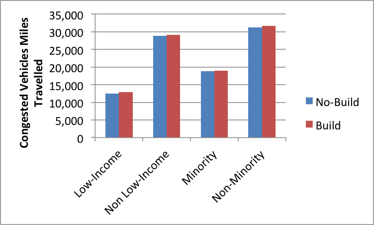 Figure 7.9 shows the average congested vehicle miles traveled for equity analysis zones in the 2040 no-build and 2040 build networks for low-income and non-low-income and minority and no-minority populations.